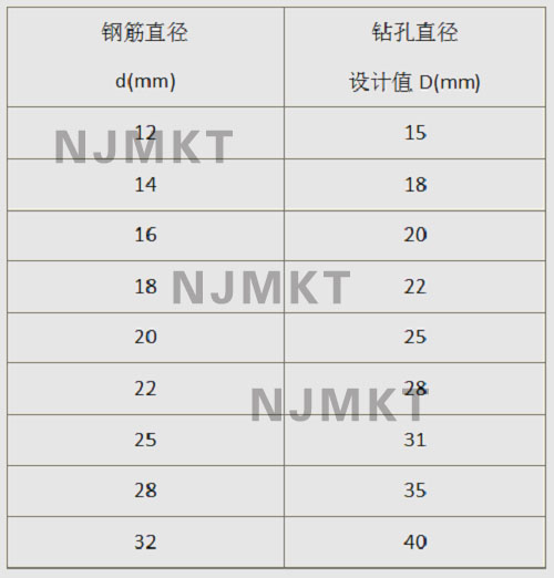 钢筋直径与对应的钻孔直径设计值