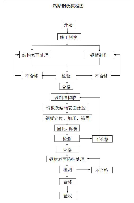 粘贴钢板施工流程图