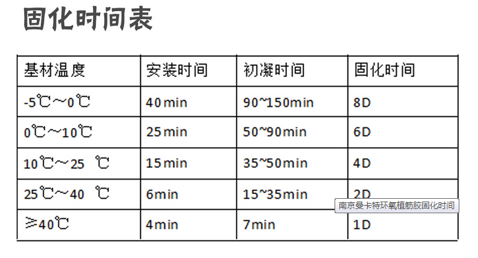 植筋胶固化时间