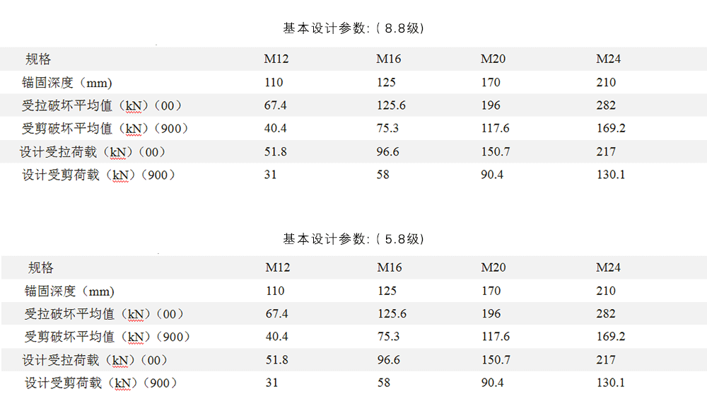 定型化学锚栓和传统化学锚栓的区别是什么？