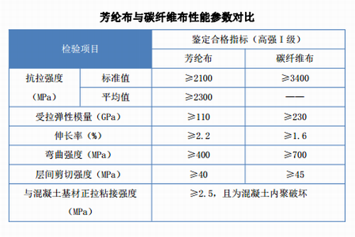 芳纶布与碳纤维布性能参数对比