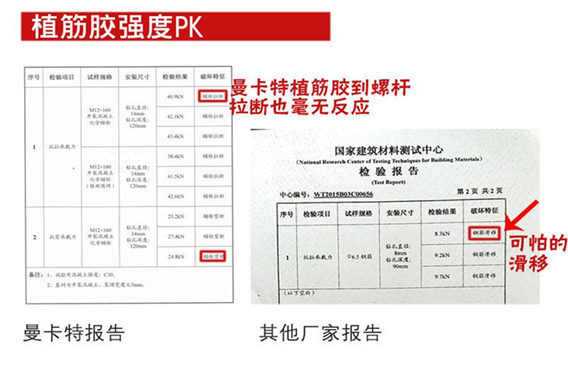 曼卡特植筋胶强度比普通的高几倍！还防滑移！