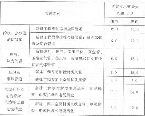 注：改建工程上限抗震加固间距为上表数值的一半。