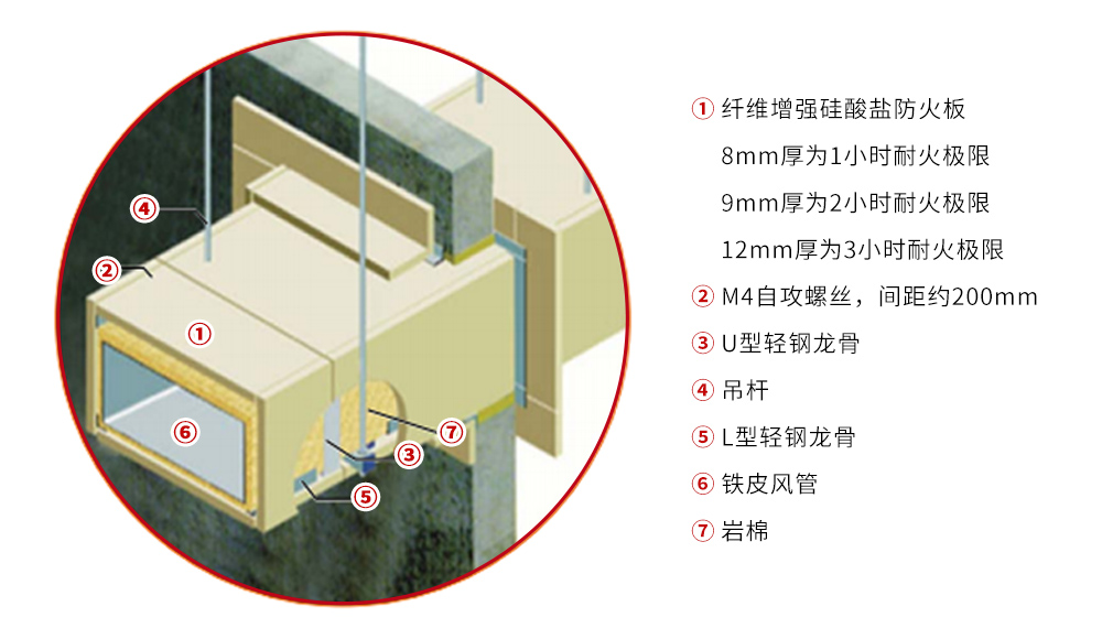 纤维增强硅酸盐板包裹产品构成